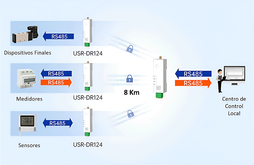USR-DR124-muestra_LoRa PUSR-peru-CERTIMET