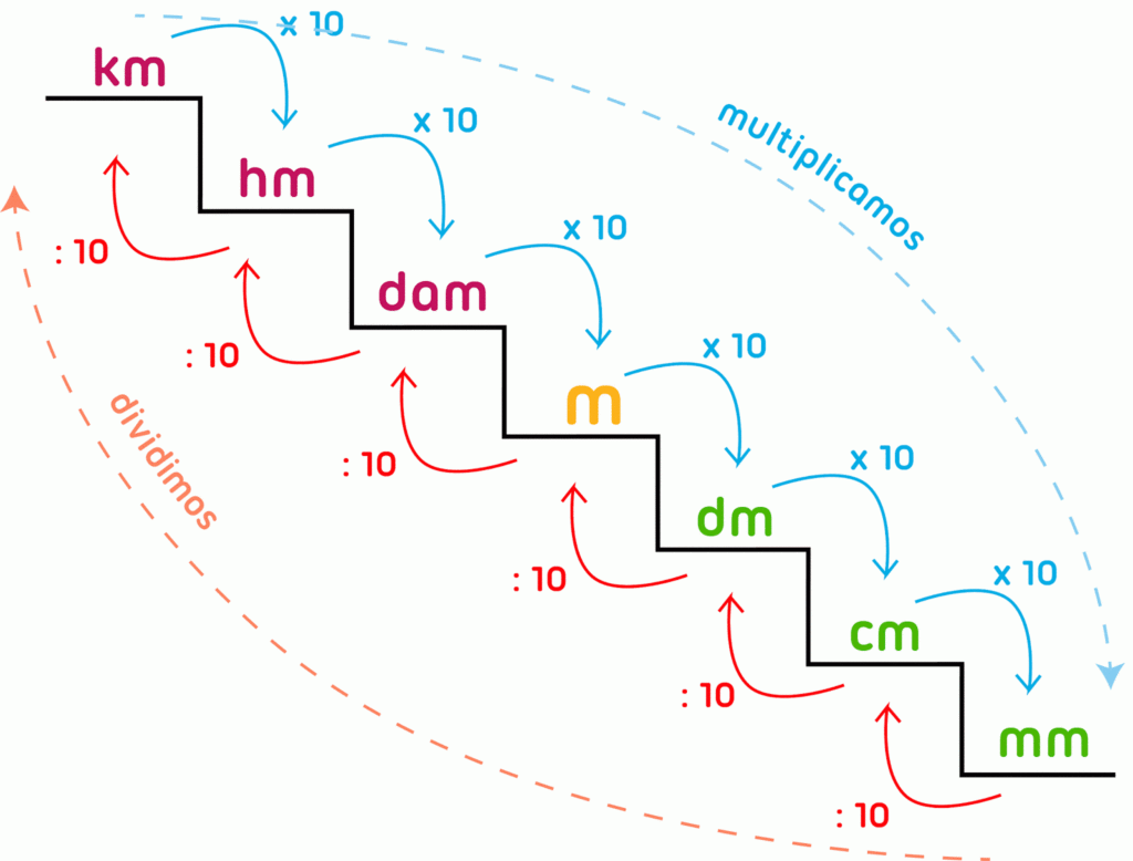 calibración de instrumentos de longitud