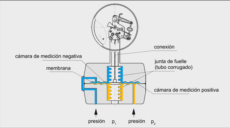 Principio de funcionamiento del Manómetro diferencial