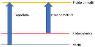 diferencia presión manométrica y presión absoluta